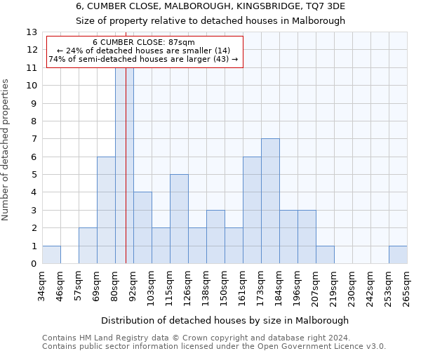 6, CUMBER CLOSE, MALBOROUGH, KINGSBRIDGE, TQ7 3DE: Size of property relative to detached houses in Malborough