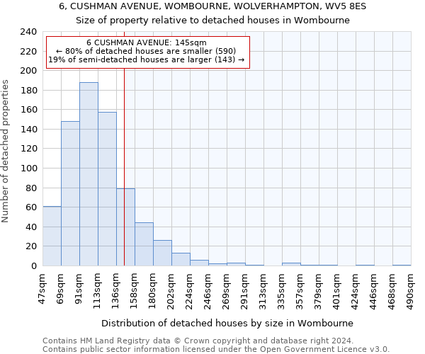 6, CUSHMAN AVENUE, WOMBOURNE, WOLVERHAMPTON, WV5 8ES: Size of property relative to detached houses in Wombourne