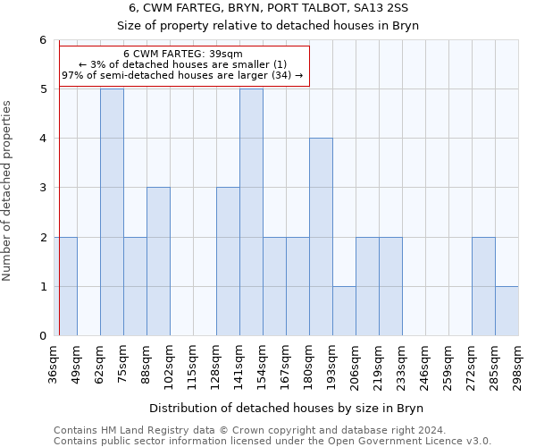 6, CWM FARTEG, BRYN, PORT TALBOT, SA13 2SS: Size of property relative to detached houses in Bryn