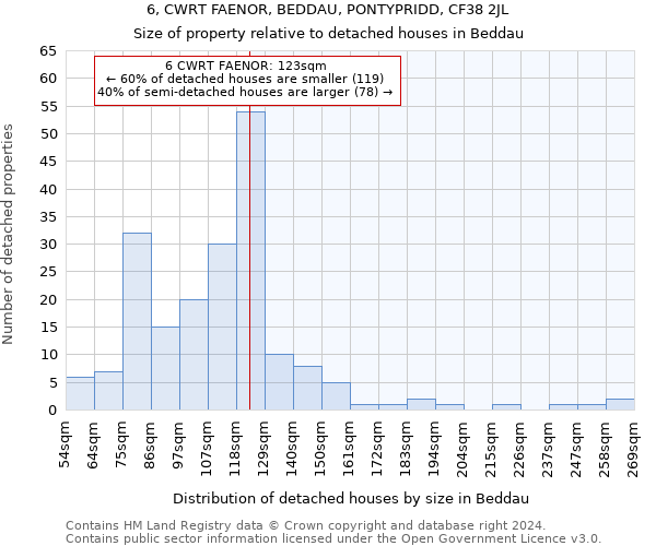 6, CWRT FAENOR, BEDDAU, PONTYPRIDD, CF38 2JL: Size of property relative to detached houses in Beddau