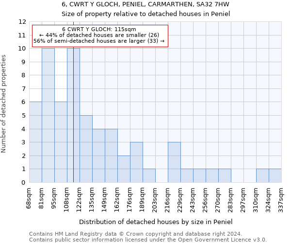 6, CWRT Y GLOCH, PENIEL, CARMARTHEN, SA32 7HW: Size of property relative to detached houses in Peniel