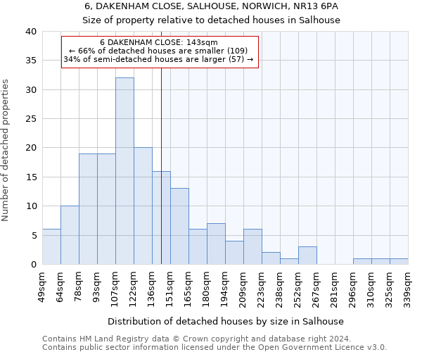 6, DAKENHAM CLOSE, SALHOUSE, NORWICH, NR13 6PA: Size of property relative to detached houses in Salhouse