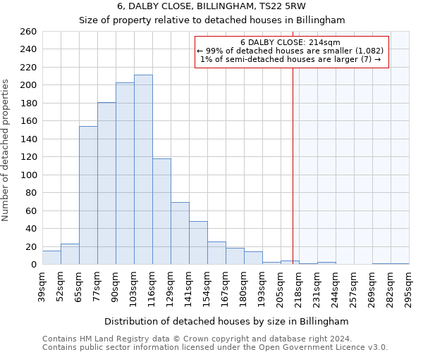 6, DALBY CLOSE, BILLINGHAM, TS22 5RW: Size of property relative to detached houses in Billingham