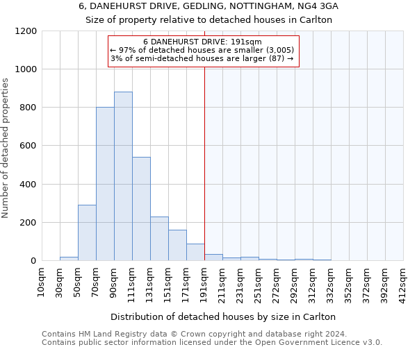 6, DANEHURST DRIVE, GEDLING, NOTTINGHAM, NG4 3GA: Size of property relative to detached houses in Carlton