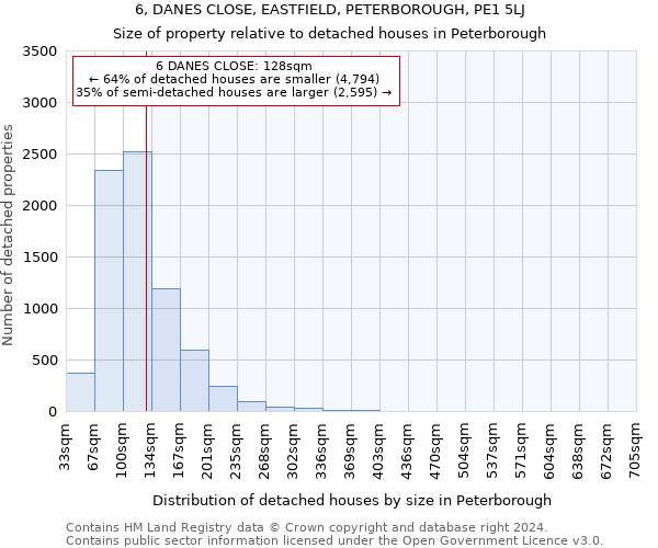 6, DANES CLOSE, EASTFIELD, PETERBOROUGH, PE1 5LJ: Size of property relative to detached houses in Peterborough