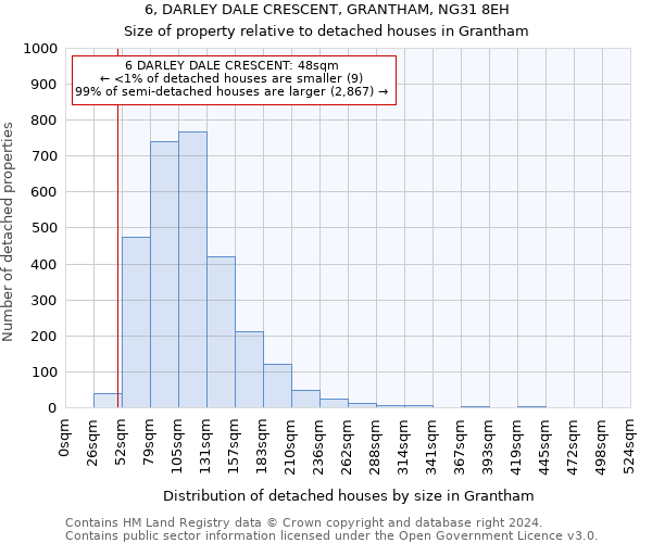 6, DARLEY DALE CRESCENT, GRANTHAM, NG31 8EH: Size of property relative to detached houses in Grantham