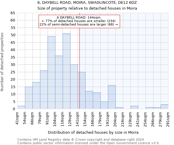 6, DAYBELL ROAD, MOIRA, SWADLINCOTE, DE12 6DZ: Size of property relative to detached houses in Moira