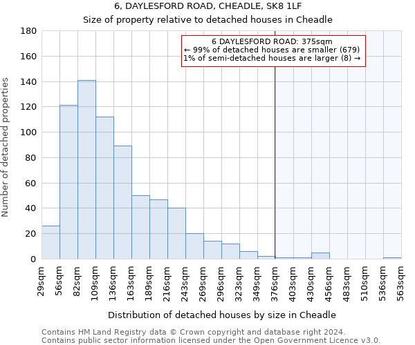 6, DAYLESFORD ROAD, CHEADLE, SK8 1LF: Size of property relative to detached houses in Cheadle