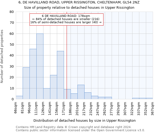 6, DE HAVILLAND ROAD, UPPER RISSINGTON, CHELTENHAM, GL54 2NZ: Size of property relative to detached houses in Upper Rissington