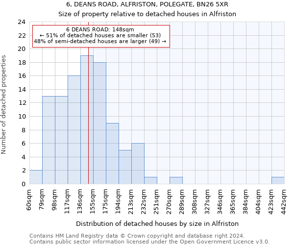 6, DEANS ROAD, ALFRISTON, POLEGATE, BN26 5XR: Size of property relative to detached houses in Alfriston