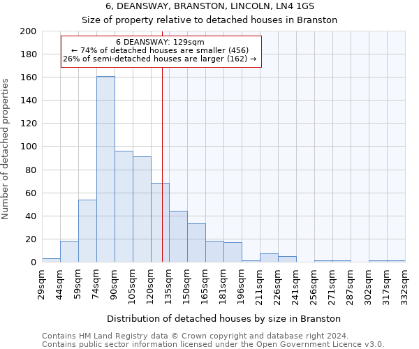 6, DEANSWAY, BRANSTON, LINCOLN, LN4 1GS: Size of property relative to detached houses in Branston