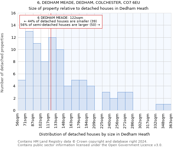 6, DEDHAM MEADE, DEDHAM, COLCHESTER, CO7 6EU: Size of property relative to detached houses in Dedham Heath