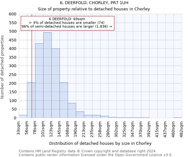 6, DEERFOLD, CHORLEY, PR7 1UH: Size of property relative to detached houses in Chorley