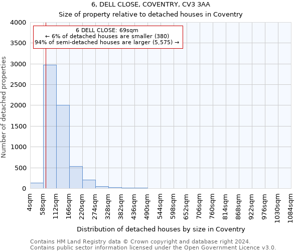 6, DELL CLOSE, COVENTRY, CV3 3AA: Size of property relative to detached houses in Coventry