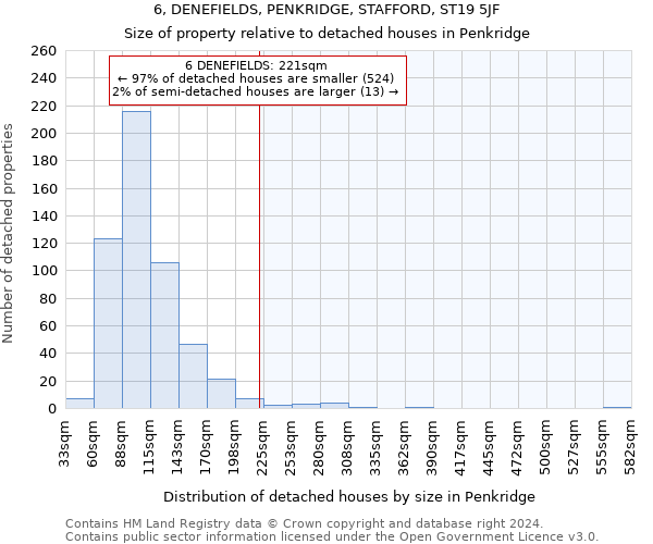 6, DENEFIELDS, PENKRIDGE, STAFFORD, ST19 5JF: Size of property relative to detached houses in Penkridge