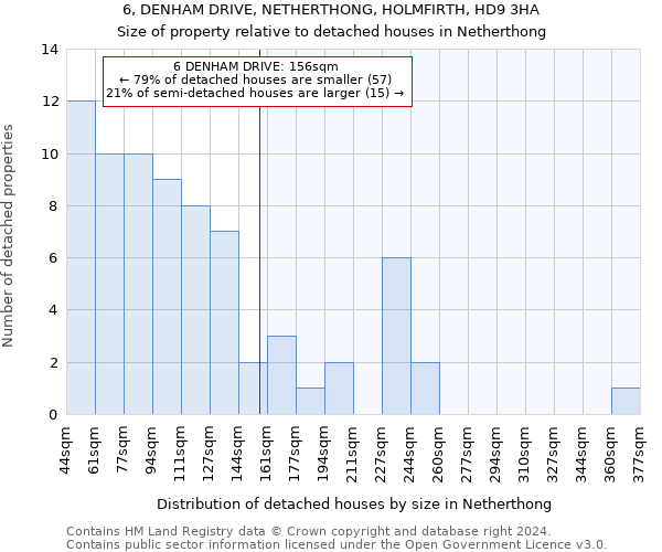 6, DENHAM DRIVE, NETHERTHONG, HOLMFIRTH, HD9 3HA: Size of property relative to detached houses in Netherthong