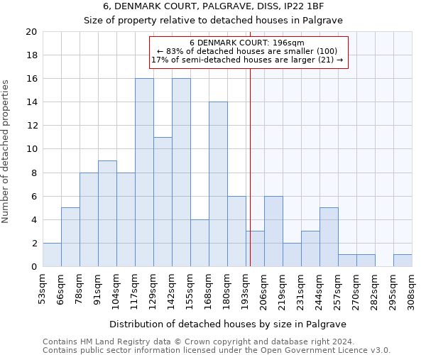 6, DENMARK COURT, PALGRAVE, DISS, IP22 1BF: Size of property relative to detached houses in Palgrave