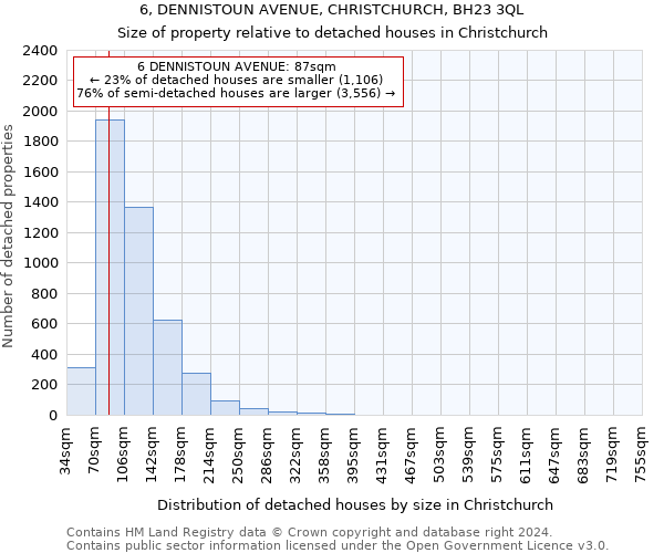 6, DENNISTOUN AVENUE, CHRISTCHURCH, BH23 3QL: Size of property relative to detached houses in Christchurch