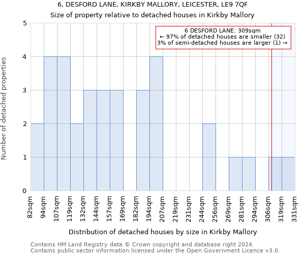 6, DESFORD LANE, KIRKBY MALLORY, LEICESTER, LE9 7QF: Size of property relative to detached houses in Kirkby Mallory