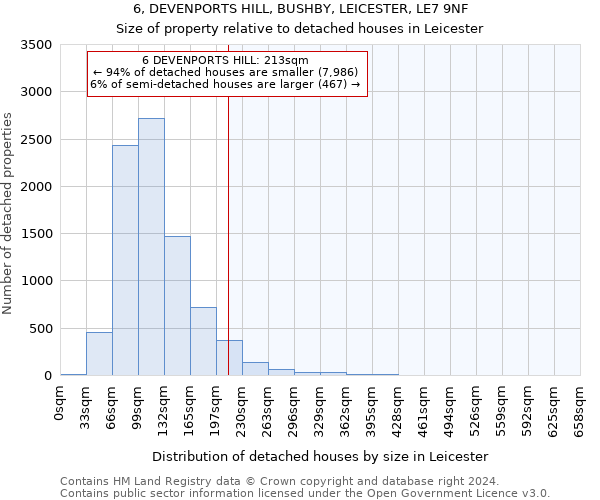 6, DEVENPORTS HILL, BUSHBY, LEICESTER, LE7 9NF: Size of property relative to detached houses in Leicester