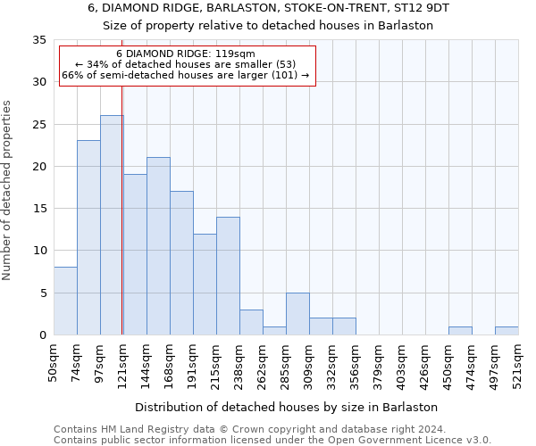 6, DIAMOND RIDGE, BARLASTON, STOKE-ON-TRENT, ST12 9DT: Size of property relative to detached houses in Barlaston