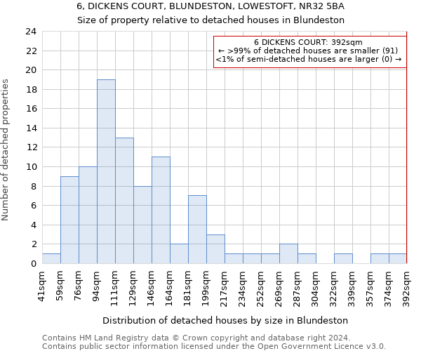 6, DICKENS COURT, BLUNDESTON, LOWESTOFT, NR32 5BA: Size of property relative to detached houses in Blundeston