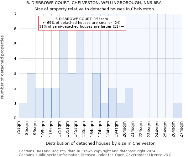 6, DISBROWE COURT, CHELVESTON, WELLINGBOROUGH, NN9 6RA: Size of property relative to detached houses in Chelveston