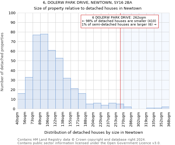 6, DOLERW PARK DRIVE, NEWTOWN, SY16 2BA: Size of property relative to detached houses in Newtown