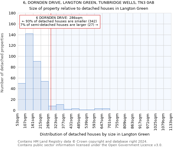 6, DORNDEN DRIVE, LANGTON GREEN, TUNBRIDGE WELLS, TN3 0AB: Size of property relative to detached houses in Langton Green