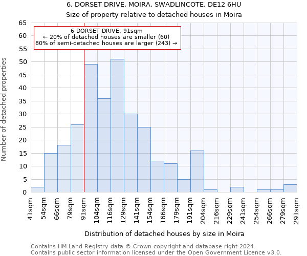 6, DORSET DRIVE, MOIRA, SWADLINCOTE, DE12 6HU: Size of property relative to detached houses in Moira