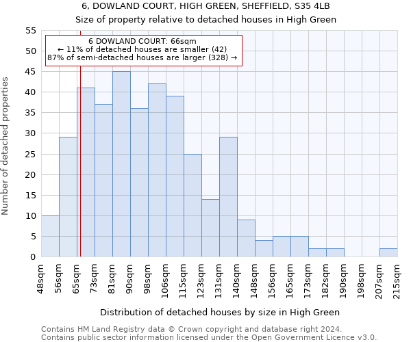 6, DOWLAND COURT, HIGH GREEN, SHEFFIELD, S35 4LB: Size of property relative to detached houses in High Green