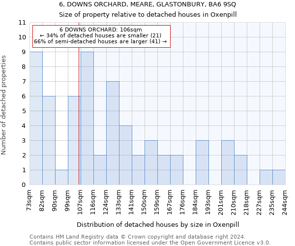 6, DOWNS ORCHARD, MEARE, GLASTONBURY, BA6 9SQ: Size of property relative to detached houses in Oxenpill