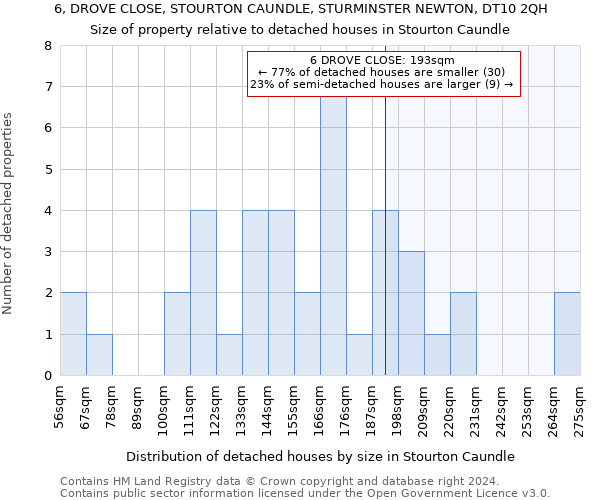 6, DROVE CLOSE, STOURTON CAUNDLE, STURMINSTER NEWTON, DT10 2QH: Size of property relative to detached houses in Stourton Caundle