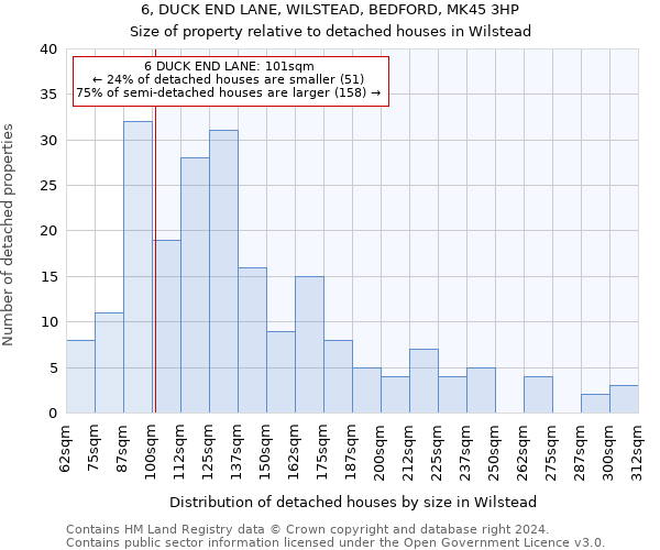 6, DUCK END LANE, WILSTEAD, BEDFORD, MK45 3HP: Size of property relative to detached houses in Wilstead