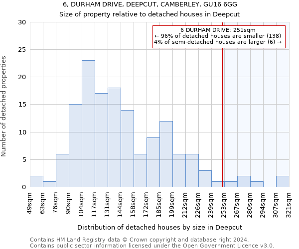 6, DURHAM DRIVE, DEEPCUT, CAMBERLEY, GU16 6GG: Size of property relative to detached houses in Deepcut