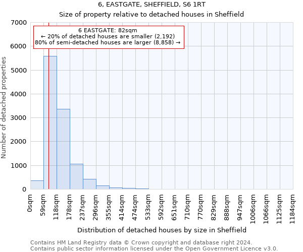 6, EASTGATE, SHEFFIELD, S6 1RT: Size of property relative to detached houses in Sheffield