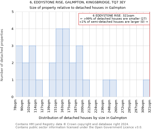 6, EDDYSTONE RISE, GALMPTON, KINGSBRIDGE, TQ7 3EY: Size of property relative to detached houses in Galmpton