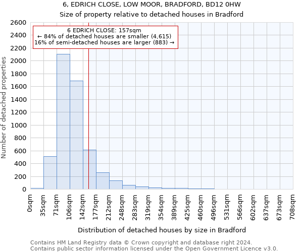6, EDRICH CLOSE, LOW MOOR, BRADFORD, BD12 0HW: Size of property relative to detached houses in Bradford