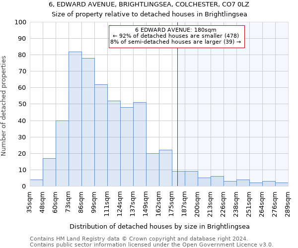 6, EDWARD AVENUE, BRIGHTLINGSEA, COLCHESTER, CO7 0LZ: Size of property relative to detached houses in Brightlingsea
