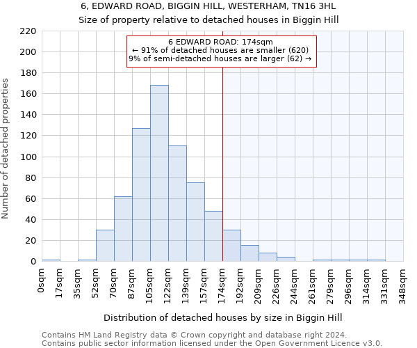 6, EDWARD ROAD, BIGGIN HILL, WESTERHAM, TN16 3HL: Size of property relative to detached houses in Biggin Hill