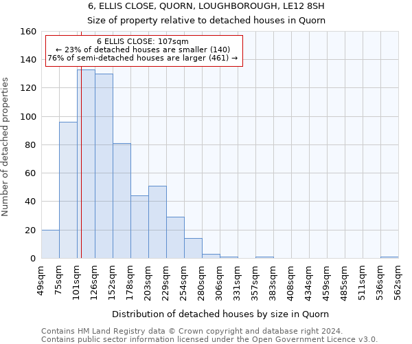 6, ELLIS CLOSE, QUORN, LOUGHBOROUGH, LE12 8SH: Size of property relative to detached houses in Quorn