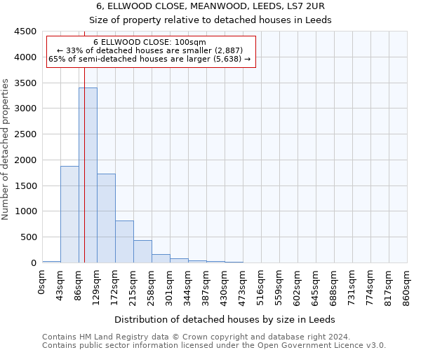 6, ELLWOOD CLOSE, MEANWOOD, LEEDS, LS7 2UR: Size of property relative to detached houses in Leeds