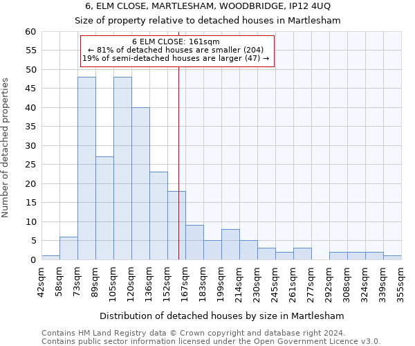 6, ELM CLOSE, MARTLESHAM, WOODBRIDGE, IP12 4UQ: Size of property relative to detached houses in Martlesham