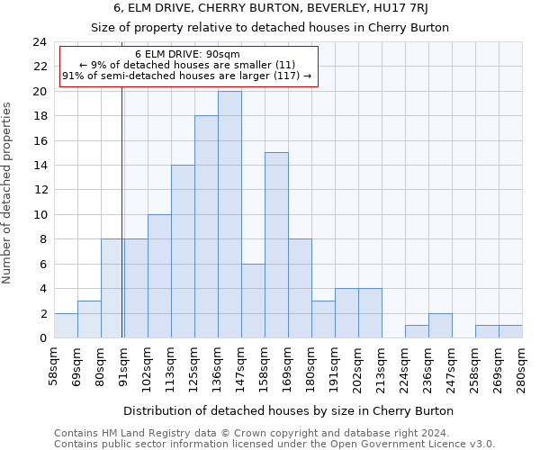 6, ELM DRIVE, CHERRY BURTON, BEVERLEY, HU17 7RJ: Size of property relative to detached houses in Cherry Burton