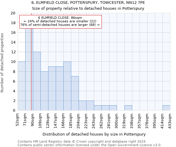 6, ELMFIELD CLOSE, POTTERSPURY, TOWCESTER, NN12 7PE: Size of property relative to detached houses in Potterspury