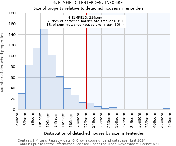 6, ELMFIELD, TENTERDEN, TN30 6RE: Size of property relative to detached houses in Tenterden