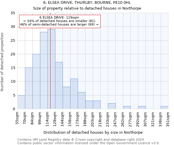 6, ELSEA DRIVE, THURLBY, BOURNE, PE10 0HL: Size of property relative to detached houses in Northorpe