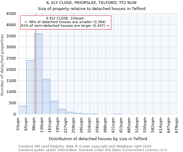 6, ELY CLOSE, PRIORSLEE, TELFORD, TF2 9UW: Size of property relative to detached houses in Telford