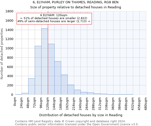 6, ELYHAM, PURLEY ON THAMES, READING, RG8 8EN: Size of property relative to detached houses in Reading