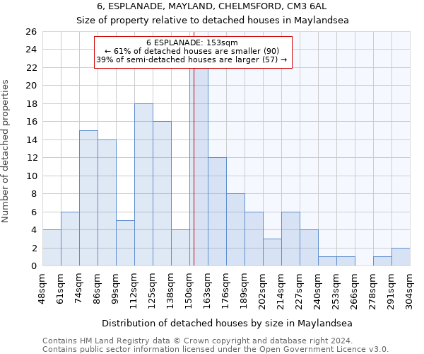 6, ESPLANADE, MAYLAND, CHELMSFORD, CM3 6AL: Size of property relative to detached houses in Maylandsea